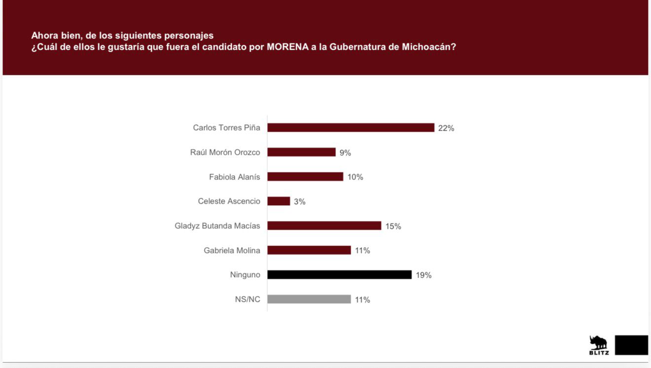 Morena lidera preferencias electorales en Michoacán con ventaja de dos dígitos