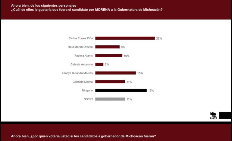 Torres Piña imparable rumbo al 27; se despega en encuestas.