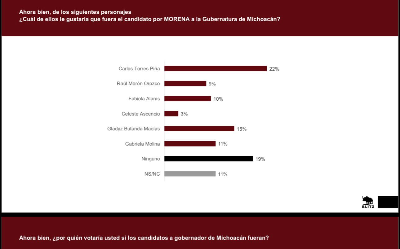 Torres Piña imparable rumbo al 27; se despega en encuestas.