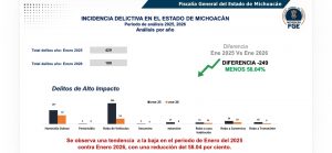 “Plan Michoacán por la Paz y la Justicia” ha reducido 56% los delitos de alto impacto en la entidad: Carlos Torres Piña
