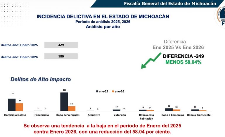 “Plan Michoacán por la Paz y la Justicia” ha reducido 56% los delitos de alto impacto en la entidad: Carlos Torres Piña