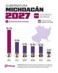 Raúl Morón lidera con amplía ventaja en la interna de Morena para la gubernatura de Michoacán: Poll’s Mx
