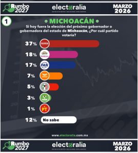Raúl Morón toma ventaja definitiva en la carrera por Michoacán: Electoralia