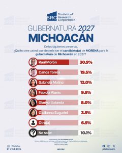 Raúl Morón mantiene ventaja de dos dígitos rumbo a la candidatura de Morena para la gubernatura de Michoacán: SRC