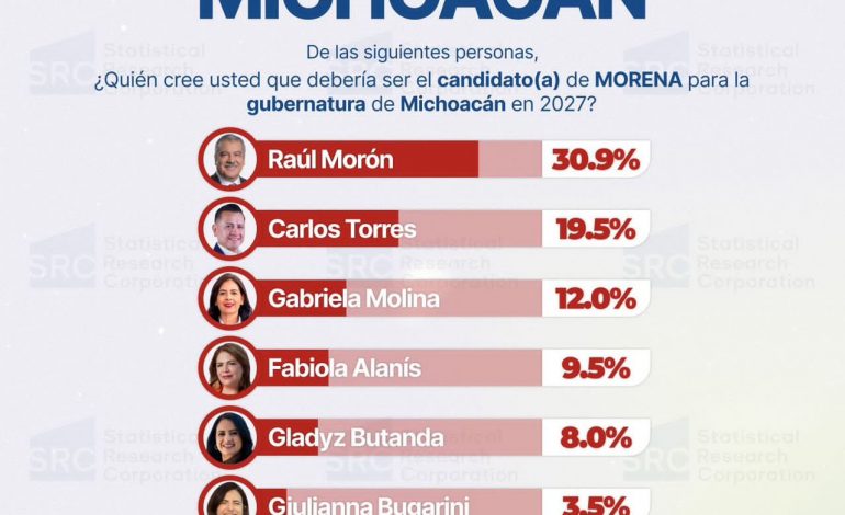 Raúl Morón mantiene ventaja de dos dígitos rumbo a la candidatura de Morena para la gubernatura de Michoacán: SRC