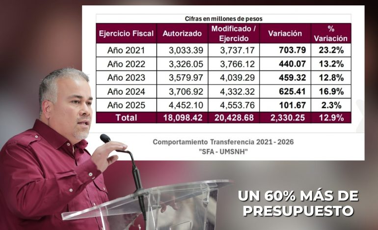 «La UMSNH tiene un presupuesto histórico, falta la voluntad política de enfocarse en las necesidades urgentes de la institución.»: Jesús Mora.