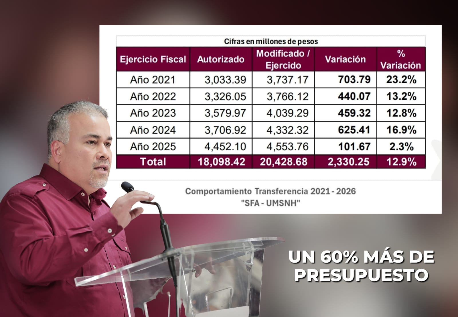 «La UMSNH tiene un presupuesto histórico, falta la voluntad política de enfocarse en las necesidades urgentes de la institución.»: Jesús Mora.