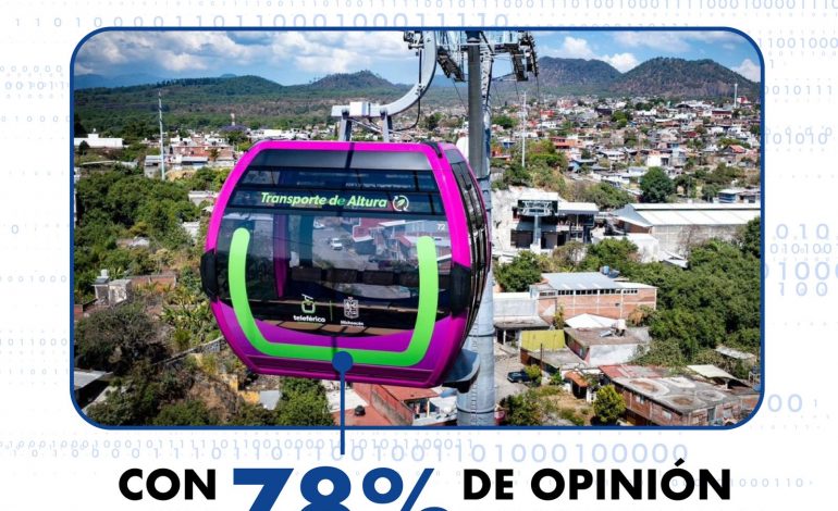 Teleférico de Uruapan con 78% de aprobación ciudadana: Enkoll