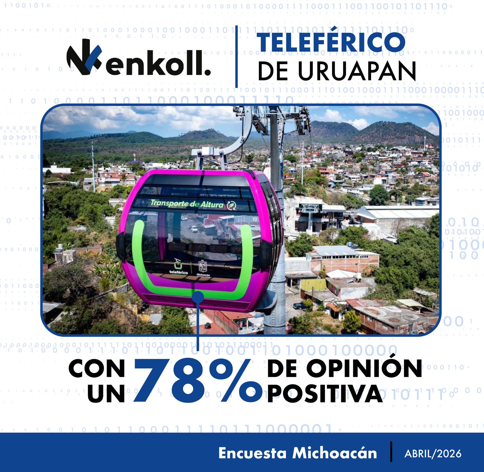 Teleférico de Uruapan con 78% de aprobación ciudadana: Enkoll
