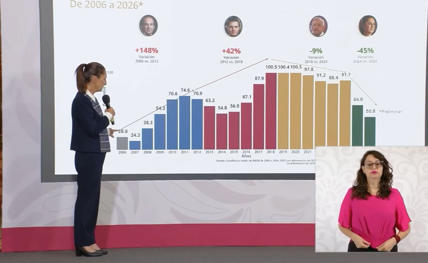 PRESIDENTA CLAUDIA SHEINBAUM RESALTA REDUCCIÓN ANUAL PRELIMINAR DE 45% EN HOMICIDIOS DOLOSOS, DE 2024 AL PRIMER TRIMESTRE DE 2026; ANUNCIA CREACIÓN DE LA ESCUELA PARA MANDOS