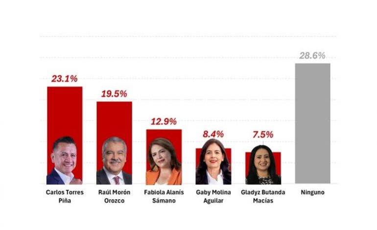 «Torres Piña se despega en las internas de Morena rumbo a 2027».