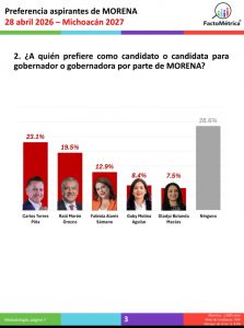 Torres Piña Consolida Liderazgo; Morena Mantiene Ventaja Rumbo a la Gubernatura