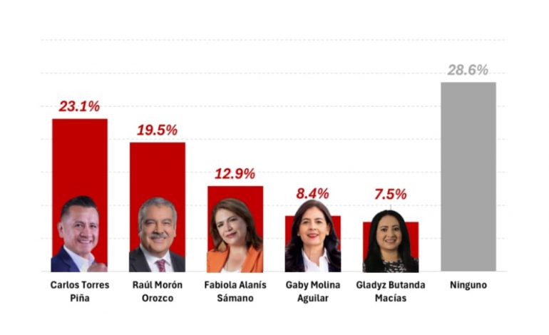 Torres Piña Consolida Liderazgo; Morena Mantiene Ventaja Rumbo a la Gubernatura