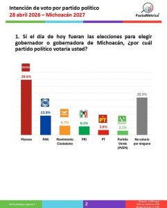 Michoacán rumbo a 2027: FactoMétrica revela preferencias y liderazgos en Morena<br>