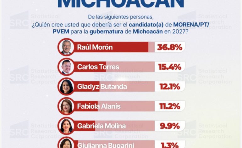 Raúl Morón, con ventaja irreversible en la carrera por la candidatura de Morena: SRC.