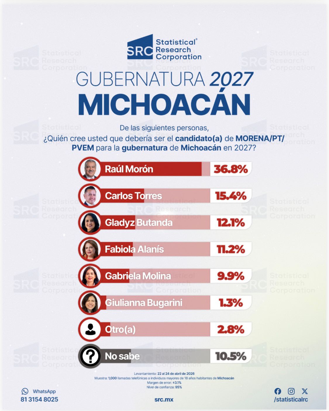 Raúl Morón, con ventaja irreversible en la carrera por la candidatura de Morena: SRC.