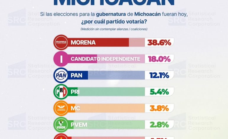 Raúl Morón garantiza el triunfo de Morena en Michoacán: SRC.