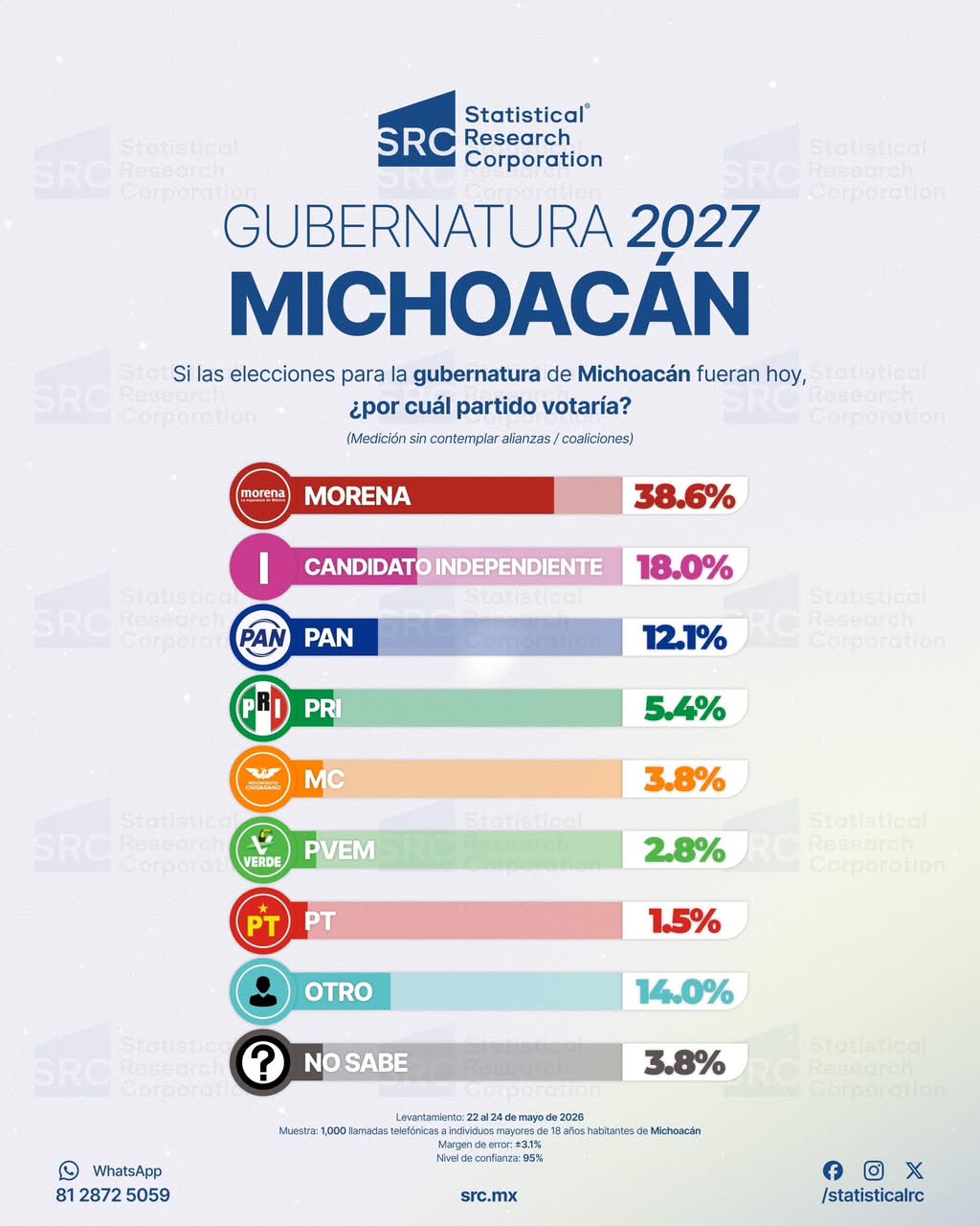 Raúl Morón garantiza el triunfo de Morena en Michoacán: SRC.