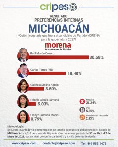 Morón, con tendencia ganadora en carrera por candidatura de Morena: Cripeso