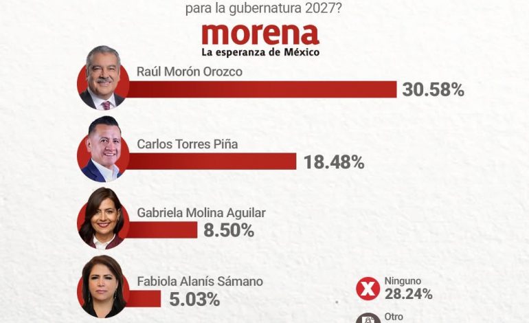 Morón, con tendencia ganadora en carrera por candidatura de Morena: Cripeso