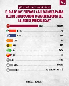 Encuesta de El Heraldo: Torres Piña se consolida como la carta fuerte de Morena rumbo al 2027