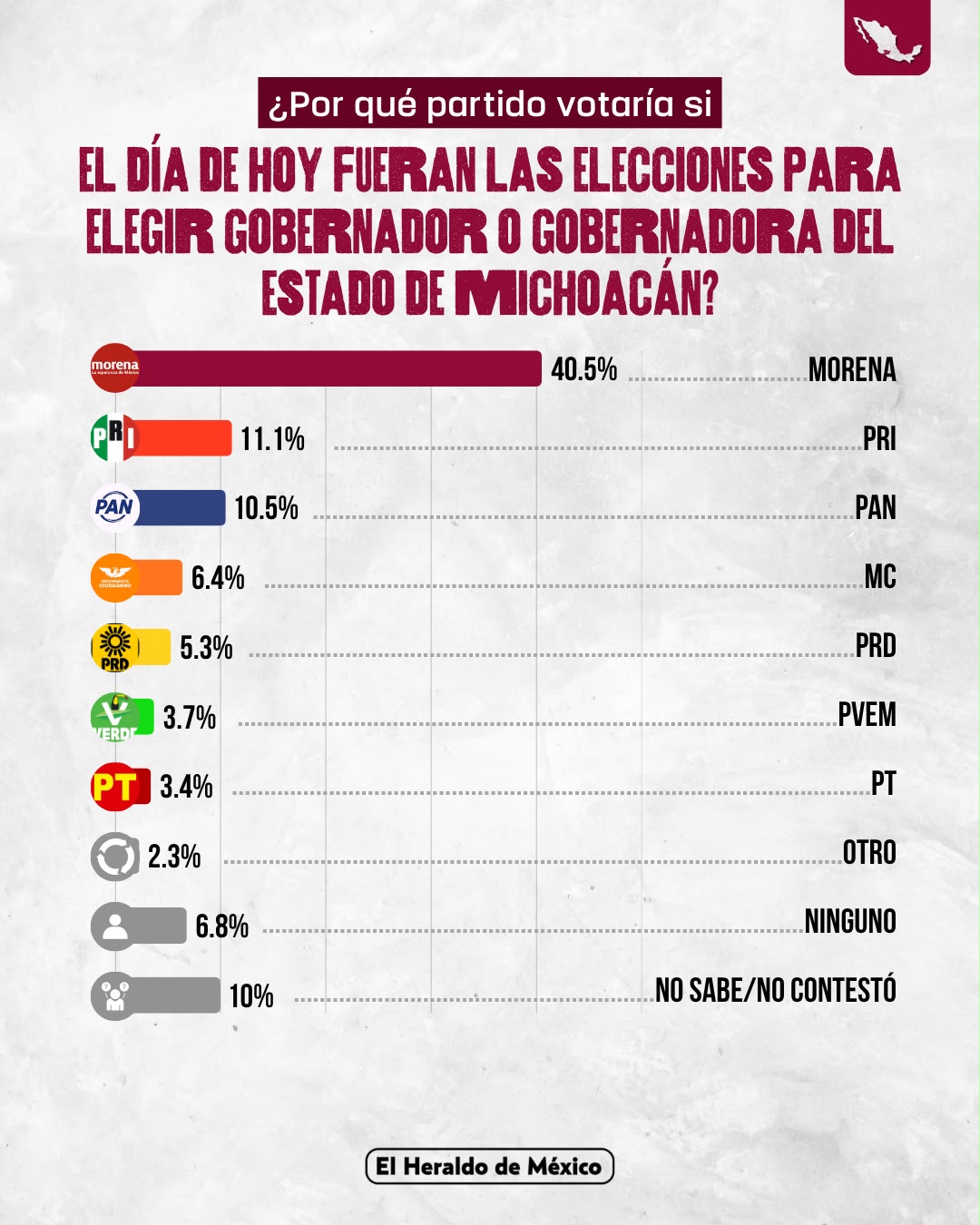 Encuesta de El Heraldo: Torres Piña se consolida como la carta fuerte de Morena rumbo al 2027