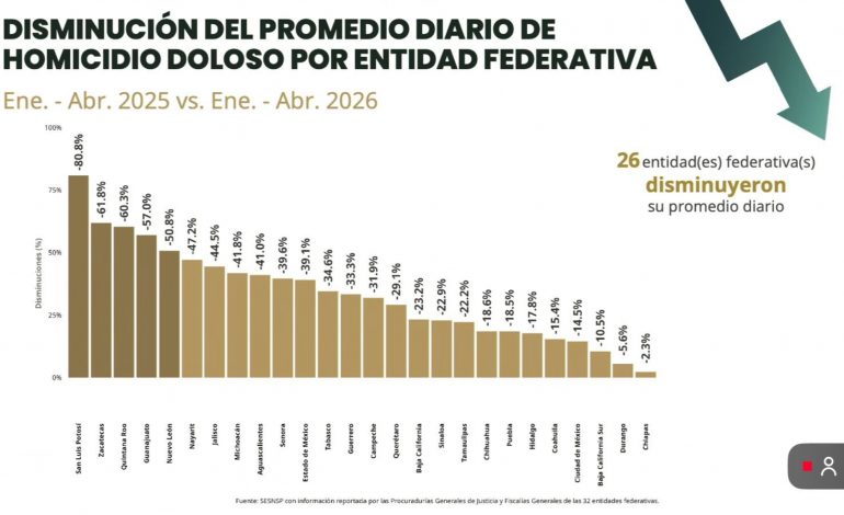 Michoacán registró una disminución del 41.8% en homicidio doloso