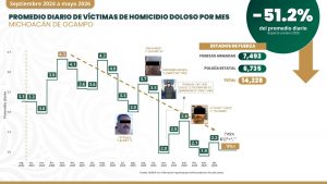 Michoacán reduce 51% los homicidios; más de 14 mil elementos fortalecen estrategia de seguridad