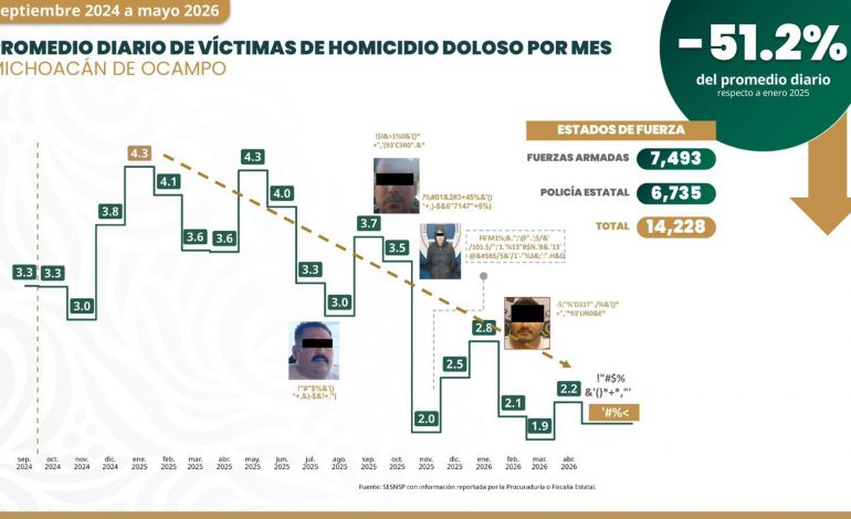 Michoacán reduce 51% los homicidios; más de 14 mil elementos fortalecen estrategia de seguridad