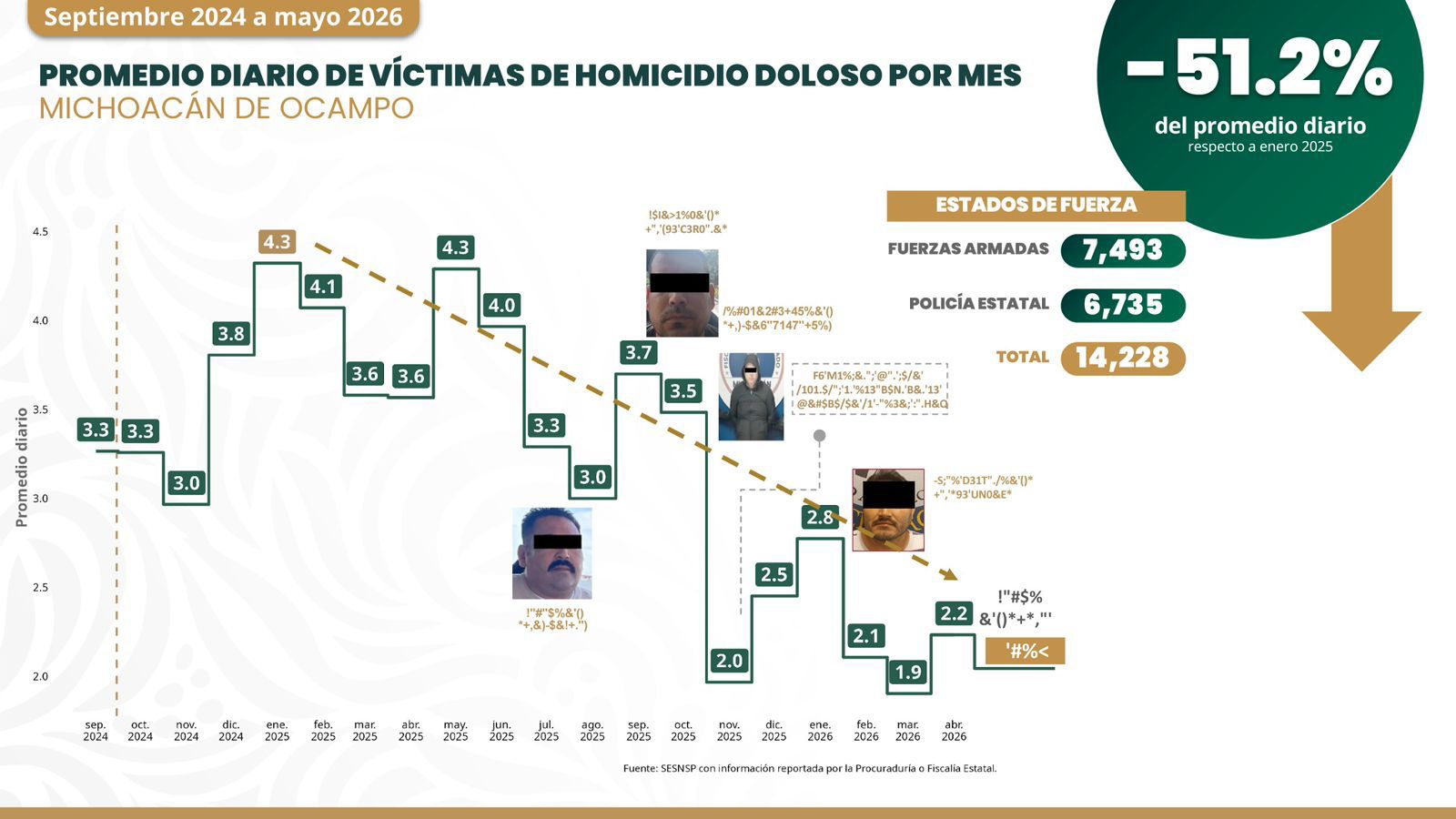 Michoacán reduce 51% los homicidios; más de 14 mil elementos fortalecen estrategia de seguridad