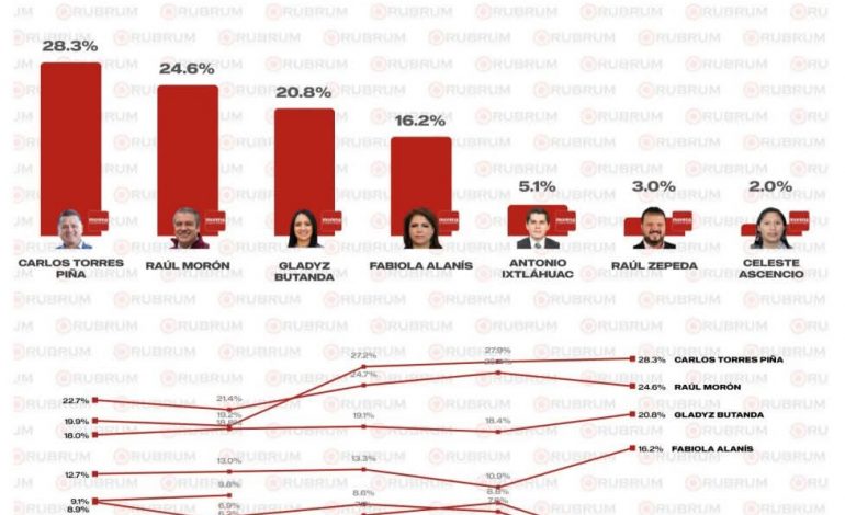 Carlos Torres Piña y Morena continúan al frente de las preferencias electorales en Michoacán 