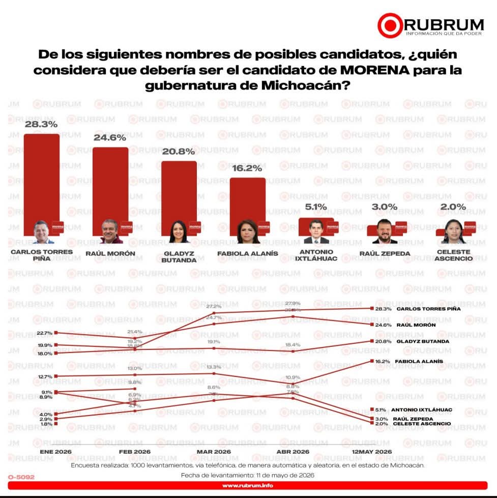 Carlos Torres Piña y Morena continúan al frente de las preferencias electorales en Michoacán 