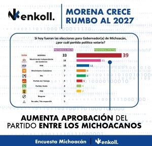 Morena, con amplia ventaja rumbo a la elección de 2027 en Michoacán.
<br>