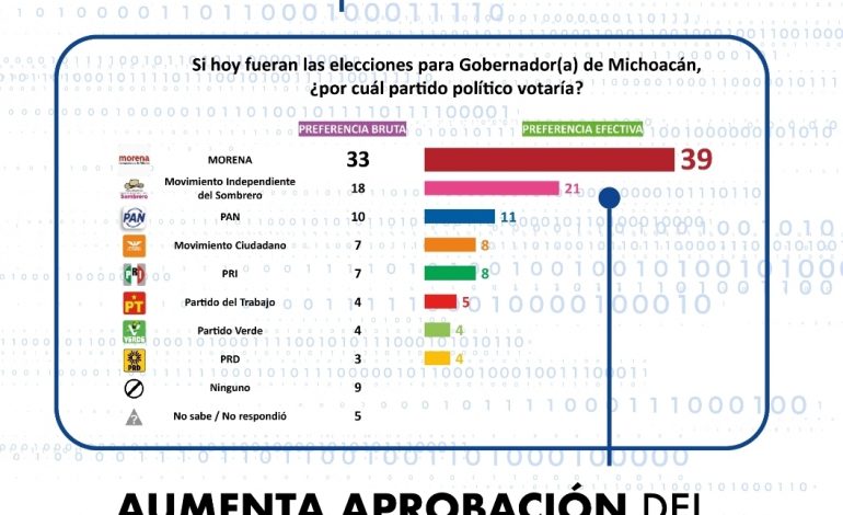 Morena, con amplia ventaja rumbo a la elección de 2027 en Michoacán.
