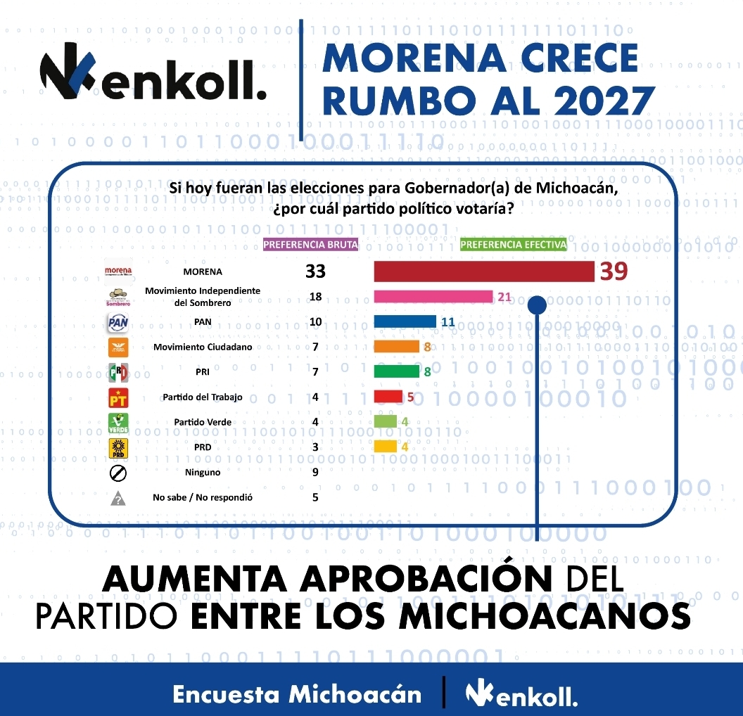 Morena, con amplia ventaja rumbo a la elección de 2027 en Michoacán.
