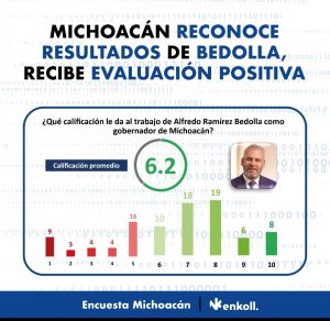 El 62% de los michoacanos respaldan la gestión de Ramírez Bedolla: encuesta de Enkoll.