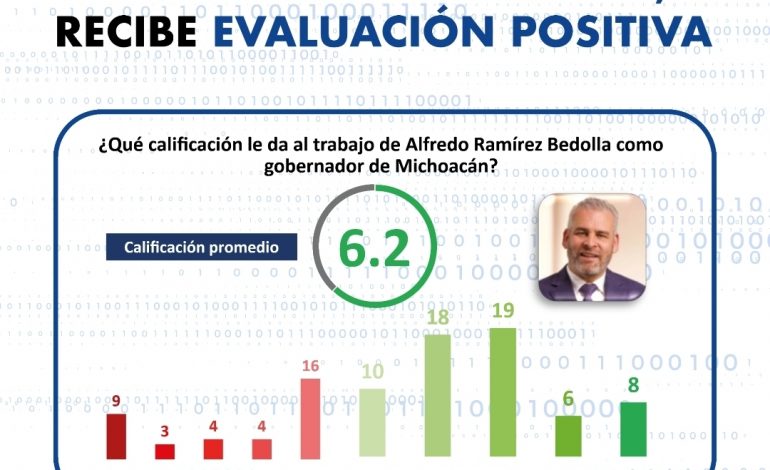 El 62% de los michoacanos respaldan la gestión de Ramírez Bedolla: encuesta de Enkoll.