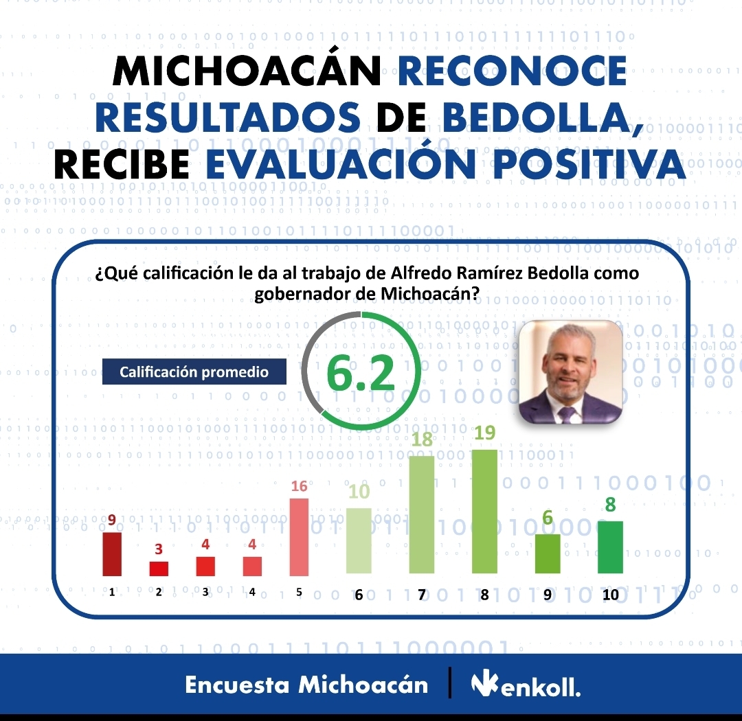 El 62% de los michoacanos respaldan la gestión de Ramírez Bedolla: encuesta de Enkoll.
