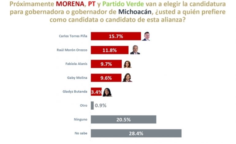 Carlos Torres Piña se mantiene al frente en encuesta rumbo a la gubernatura de Michoacán.