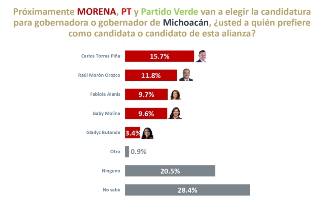 Carlos Torres Piña se mantiene al frente en encuesta rumbo a la gubernatura de Michoacán.