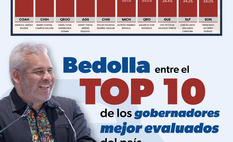Se ubica Bedolla en sexto lugar nacional de confianza ciudadana con 35.1%