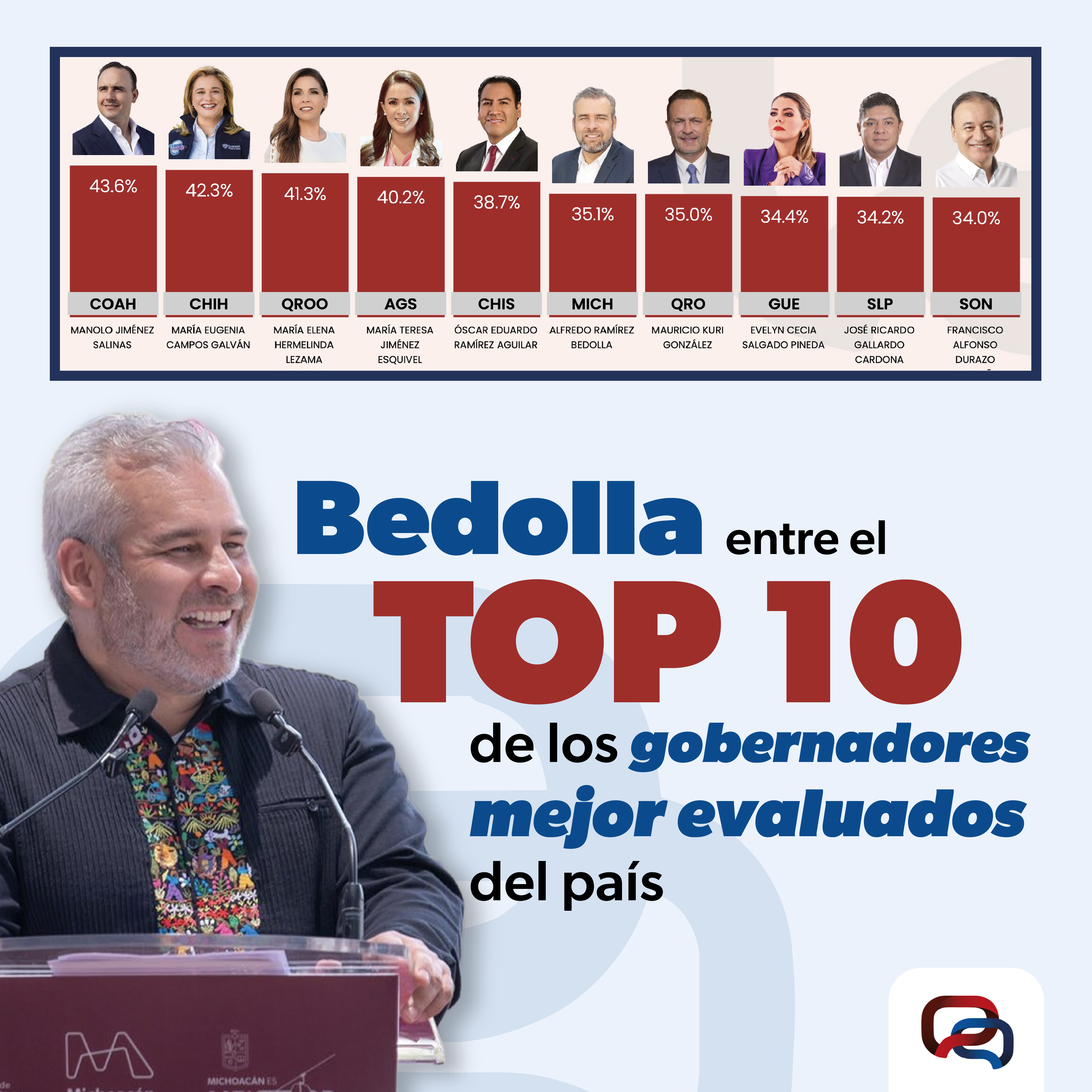 Se ubica Bedolla en sexto lugar nacional de confianza ciudadana con 35.1%