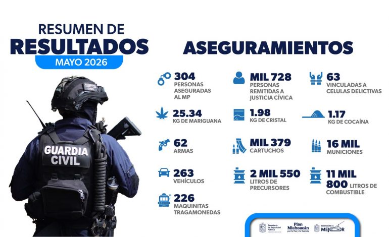 En mayo, 304 personas fueron detenidas, entre ellas 63 vinculadas a células delictivas