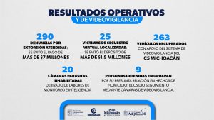 En mayo, SSP evitó que víctimas de extorsión entregaran más de 8.5 mdp