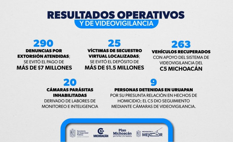 En mayo, SSP evitó que víctimas de extorsión entregaran más de 8.5 mdp