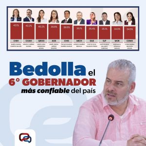 Se consolida Bedolla en el Top 10 de gobernadores mejor calificados del país