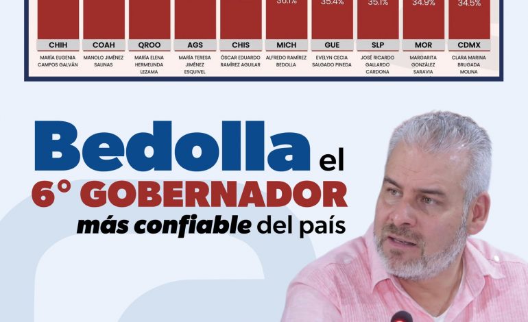 Se consolida Bedolla en el Top 10 de gobernadores mejor calificados del país