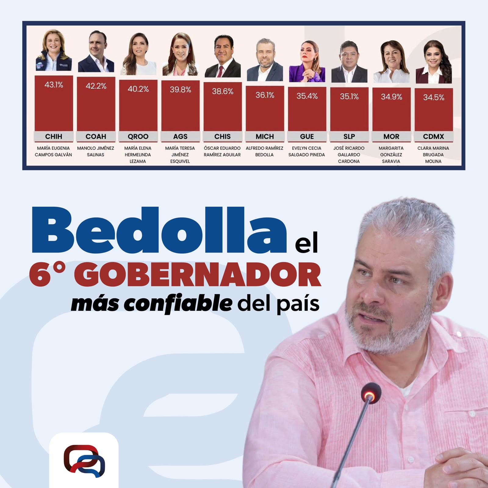 Se consolida Bedolla en el Top 10 de gobernadores mejor calificados del país