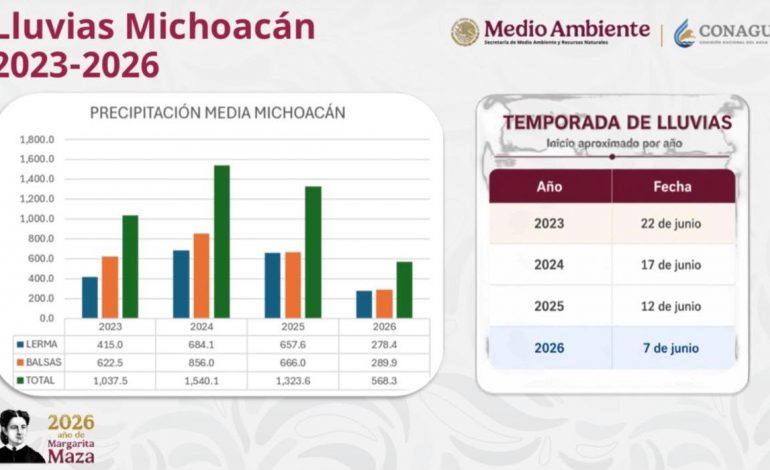 Conagua prevé recuperación de acuíferos; Michoacán registra aumento de lluvia en una semana