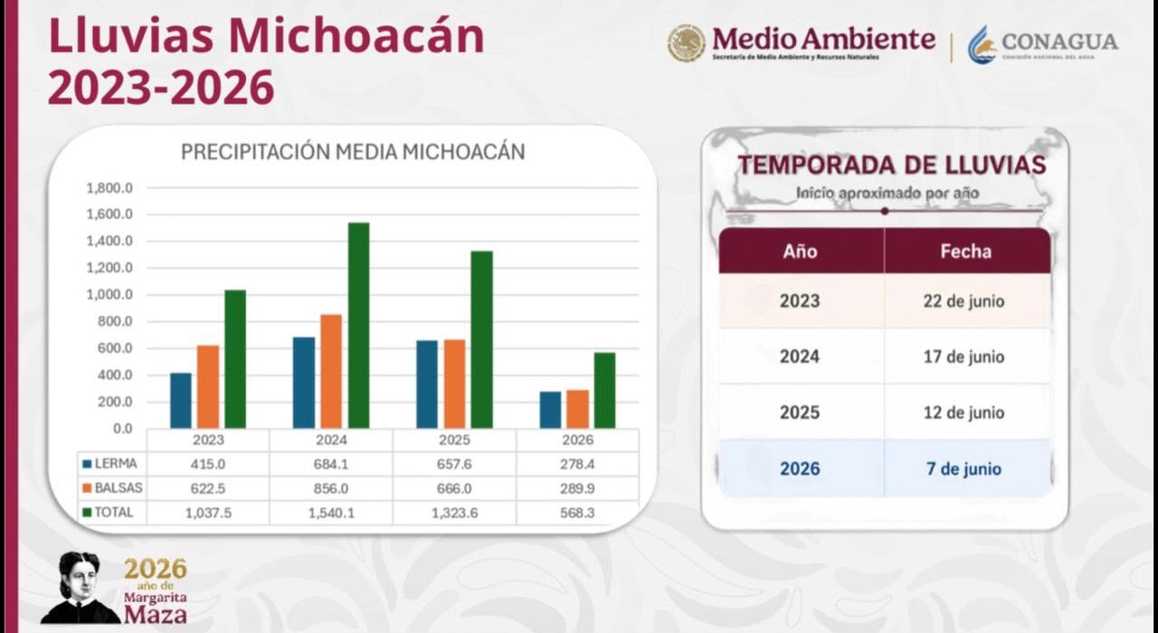 Conagua prevé recuperación de acuíferos; Michoacán registra aumento de lluvia en una semana